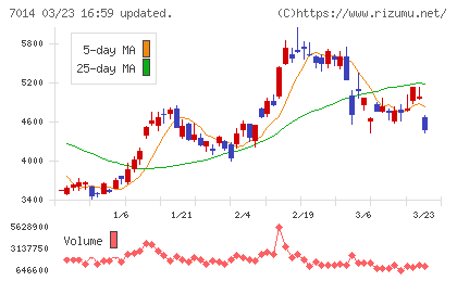 名村造船所チャート