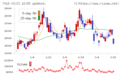 内海造船チャート