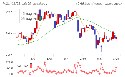 ニッチツチャート
