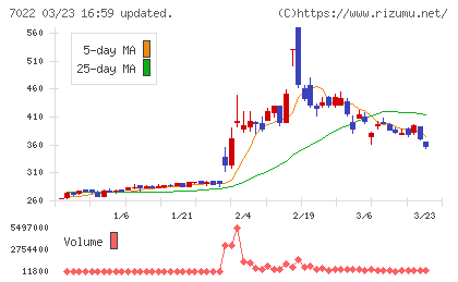 サノヤスホールディングスチャート