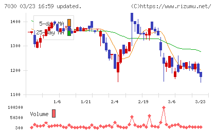 スプリックスチャート