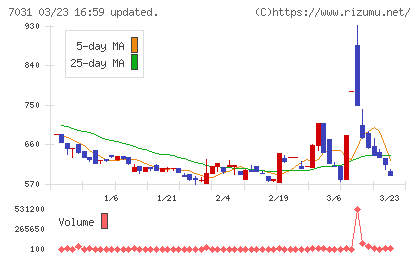 インバウンドテックチャート