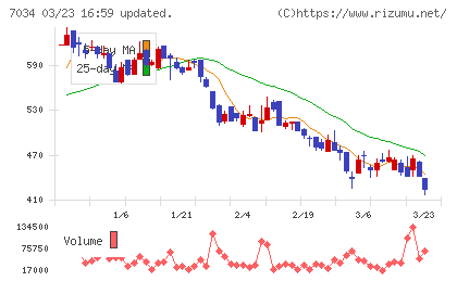 プロレド・パートナーズチャート