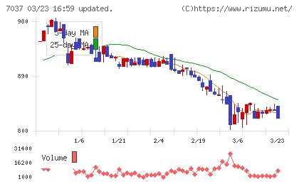テノ．ホールディングスチャート
