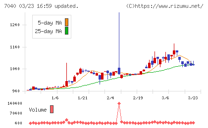 サン・ライフホールディングチャート