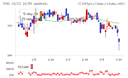 ＣＲＧホールディングスチャート