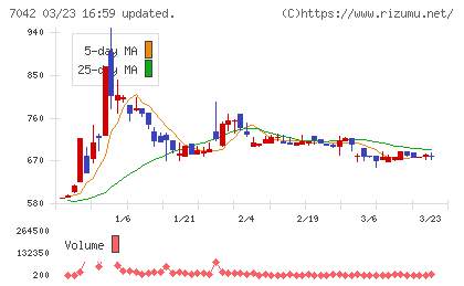 アクセスグループ・ホールディングスチャート