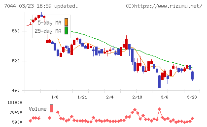 ピアラチャート