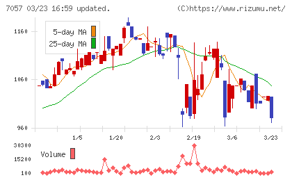 エヌ・シー・エヌチャート