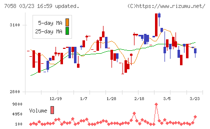 共栄セキュリティーサービスチャート