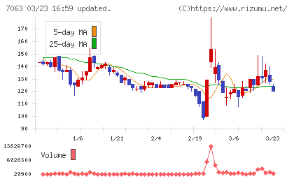 Ｂｉｒｄｍａｎチャート