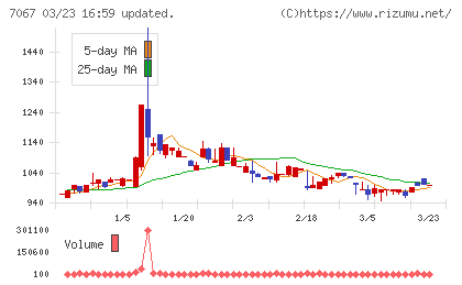 ブランディングテクノロジーチャート
