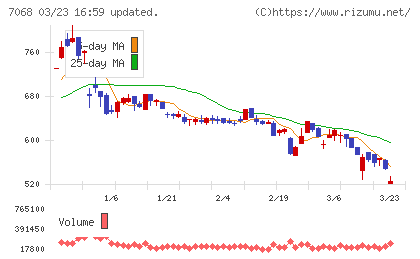 フィードフォースグループチャート
