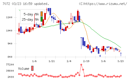 インティメート・マージャーチャート