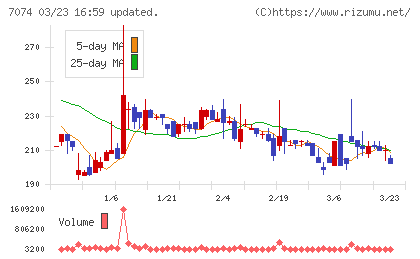 トゥエンティーフォーセブンホールディングスチャート