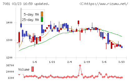 コーユーレンティアチャート