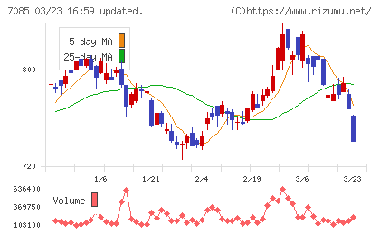 カーブスホールディングスチャート