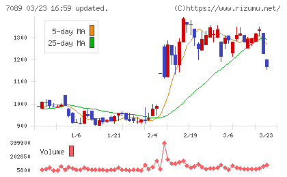 フォースタートアップスチャート