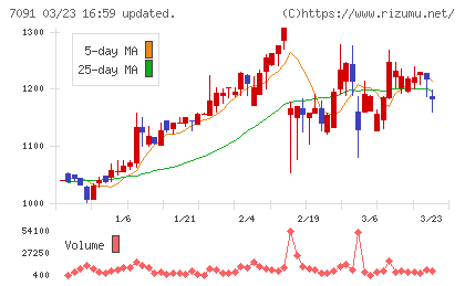 リビングプラットフォームチャート