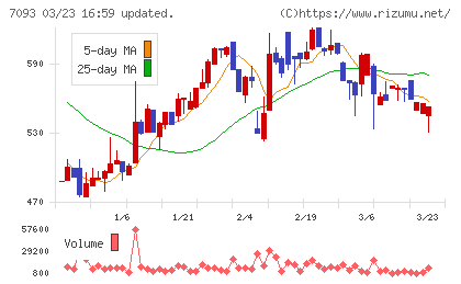 アディッシュチャート