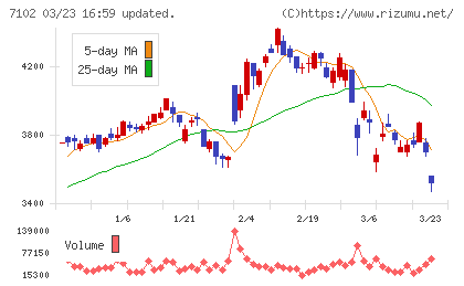 日本車輌製造チャート