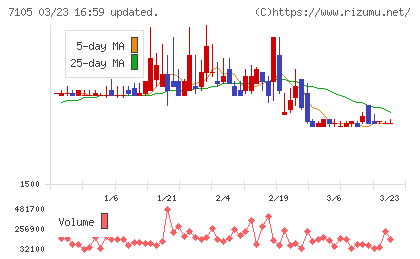 三菱ロジスネクストチャート