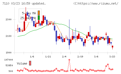 クラシコムチャート