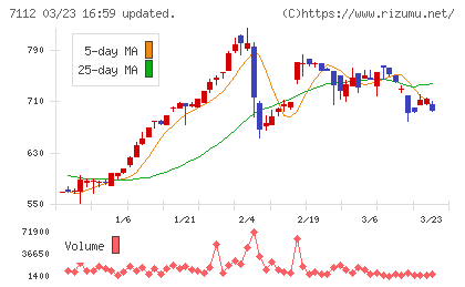 キューブチャート