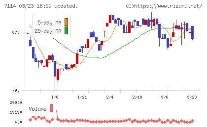フーディソンチャート