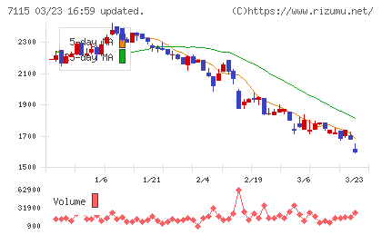 アルファパーチェスチャート