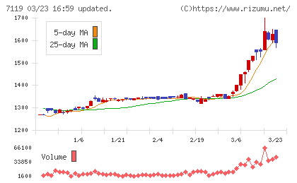 ハルメクホールディングスチャート
