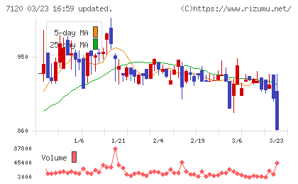 ＳＨＩＮＫＯチャート