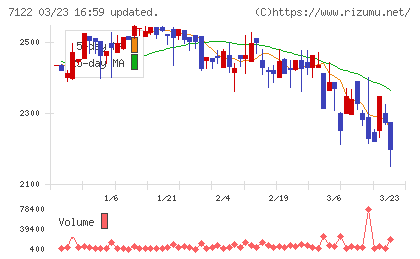 近畿車輛チャート