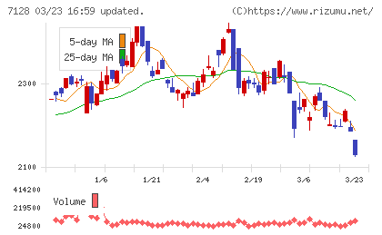ユニソルホールディングスチャート