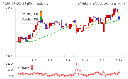 ミアヘルサホールディングスチャート