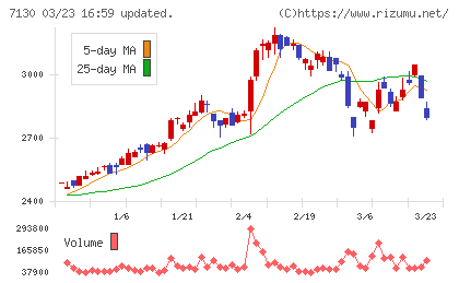 ヤマエグループホールディングスチャート
