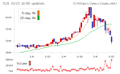 のむら産業チャート