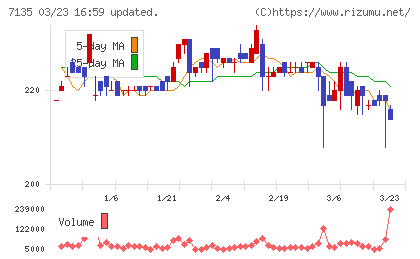 ジャパンクラフトホールディングスチャート