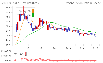 ＴＯＲＩＣＯチャート