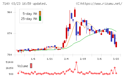 ペットゴーチャート