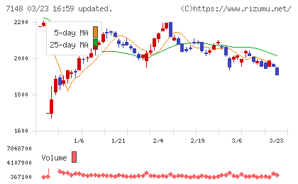 ＦＰＧチャート