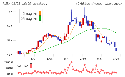 島根銀行チャート