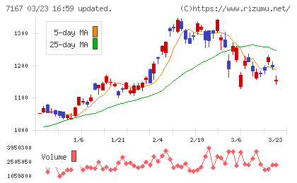めぶきフィナンシャルグループチャート