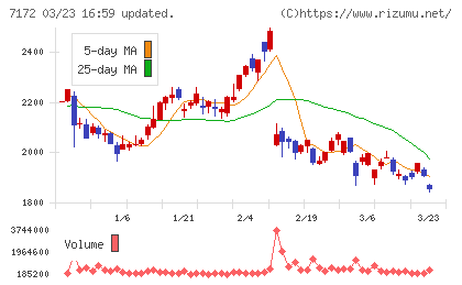 ジャパンインベストメントアドバイザーチャート