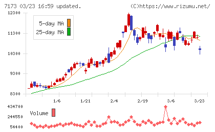 東京きらぼしフィナンシャルグループチャート