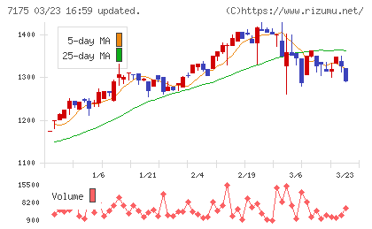 今村証券チャート