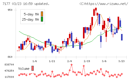 ＧＭＯフィナンシャルホールディングスチャート
