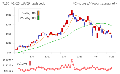 九州フィナンシャルグループチャート