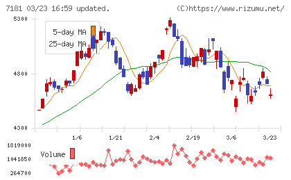 かんぽ生命保険チャート