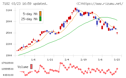 ゆうちょ銀行チャート
